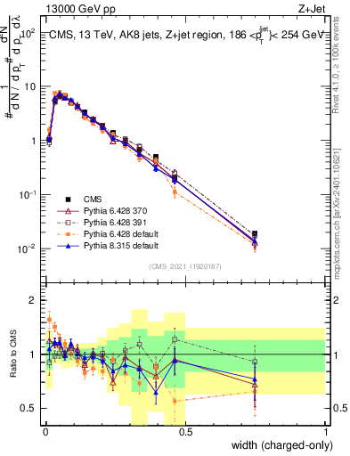 Plot of j.width.c in 13000 GeV pp collisions