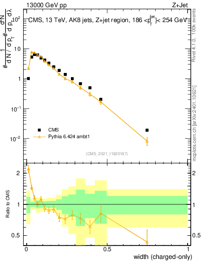 Plot of j.width.c in 13000 GeV pp collisions