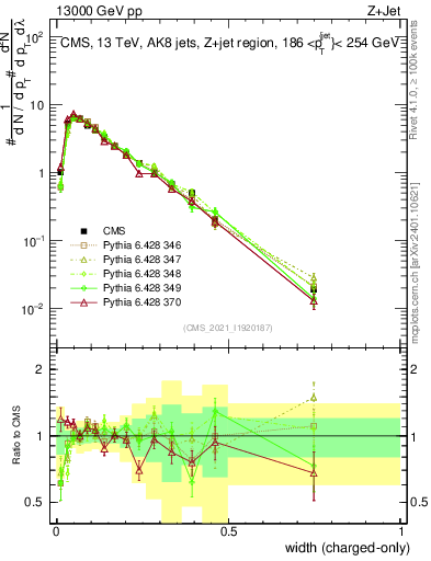 Plot of j.width.c in 13000 GeV pp collisions