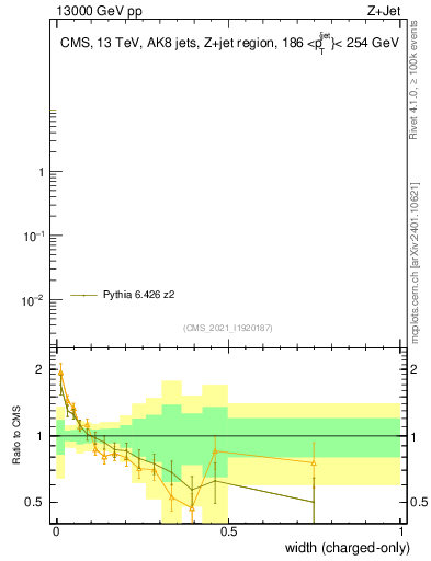 Plot of j.width.c in 13000 GeV pp collisions