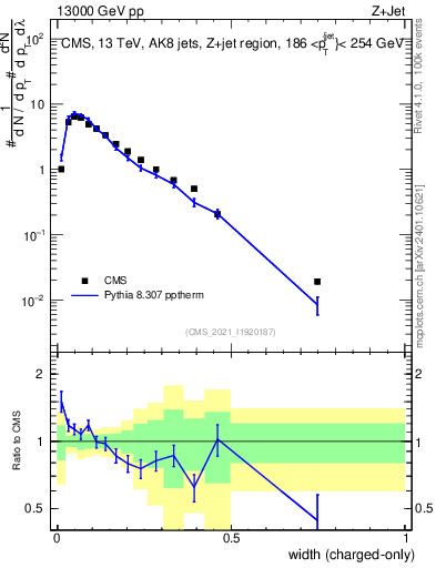 Plot of j.width.c in 13000 GeV pp collisions