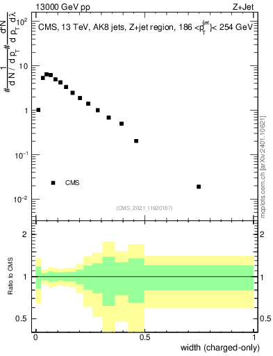 Plot of j.width.c in 13000 GeV pp collisions