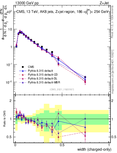 Plot of j.width.c in 13000 GeV pp collisions