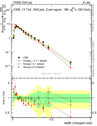 Plot of j.width.c in 13000 GeV pp collisions