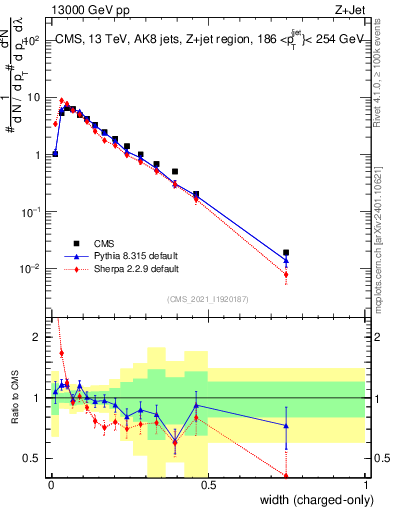 Plot of j.width.c in 13000 GeV pp collisions
