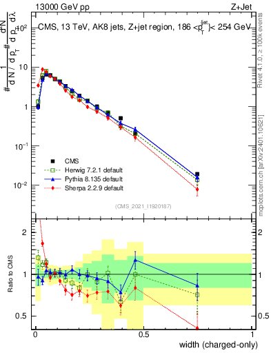 Plot of j.width.c in 13000 GeV pp collisions