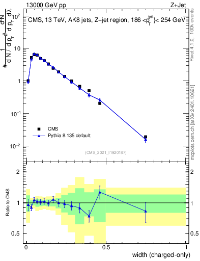 Plot of j.width.c in 13000 GeV pp collisions