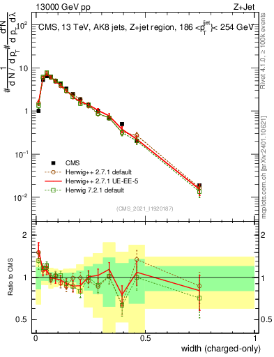 Plot of j.width.c in 13000 GeV pp collisions