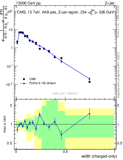 Plot of j.width.c in 13000 GeV pp collisions