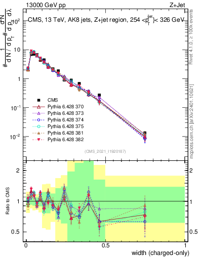 Plot of j.width.c in 13000 GeV pp collisions