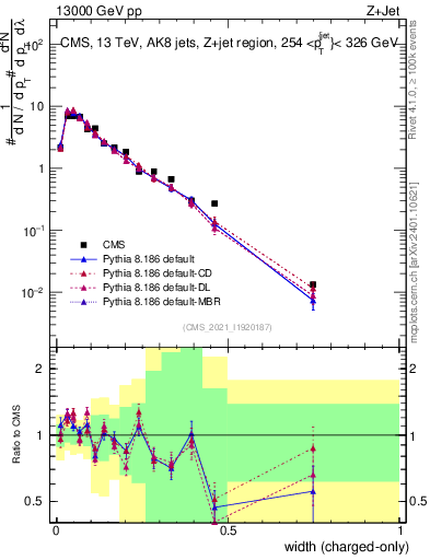 Plot of j.width.c in 13000 GeV pp collisions