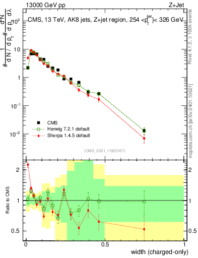 Plot of j.width.c in 13000 GeV pp collisions