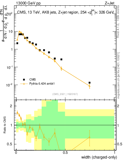 Plot of j.width.c in 13000 GeV pp collisions