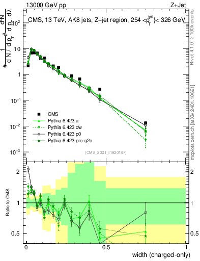 Plot of j.width.c in 13000 GeV pp collisions