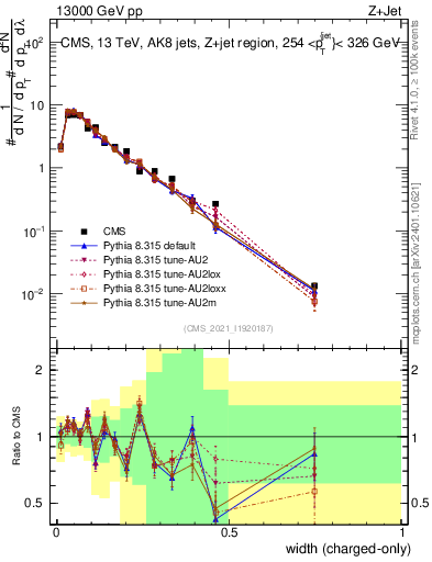 Plot of j.width.c in 13000 GeV pp collisions