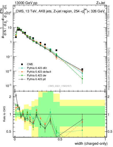 Plot of j.width.c in 13000 GeV pp collisions