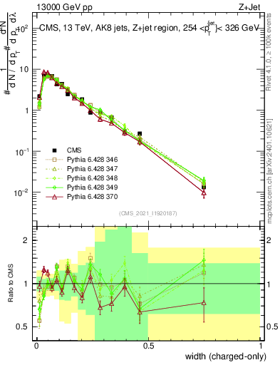 Plot of j.width.c in 13000 GeV pp collisions