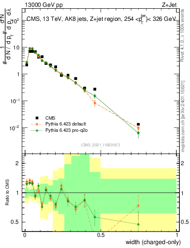 Plot of j.width.c in 13000 GeV pp collisions