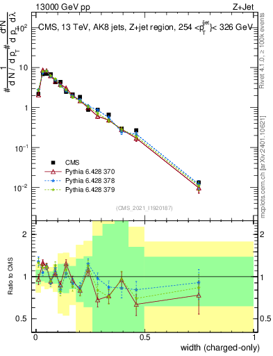 Plot of j.width.c in 13000 GeV pp collisions