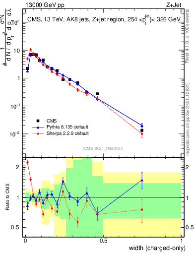 Plot of j.width.c in 13000 GeV pp collisions