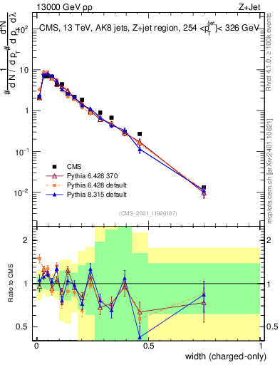 Plot of j.width.c in 13000 GeV pp collisions