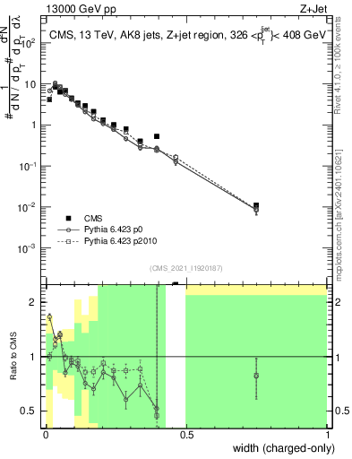 Plot of j.width.c in 13000 GeV pp collisions