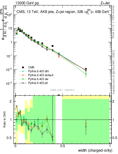 Plot of j.width.c in 13000 GeV pp collisions