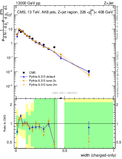 Plot of j.width.c in 13000 GeV pp collisions
