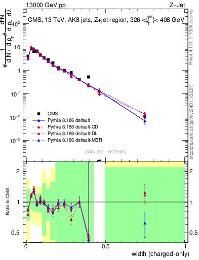 Plot of j.width.c in 13000 GeV pp collisions