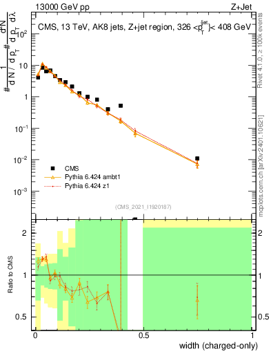 Plot of j.width.c in 13000 GeV pp collisions
