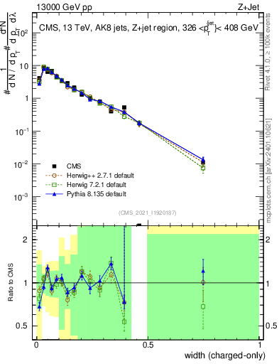 Plot of j.width.c in 13000 GeV pp collisions