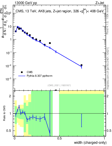 Plot of j.width.c in 13000 GeV pp collisions