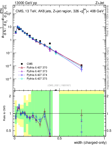 Plot of j.width.c in 13000 GeV pp collisions