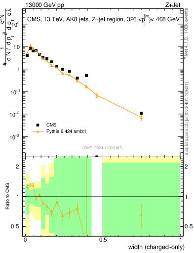 Plot of j.width.c in 13000 GeV pp collisions