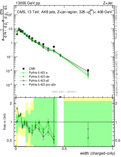 Plot of j.width.c in 13000 GeV pp collisions