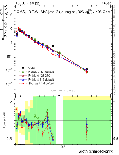 Plot of j.width.c in 13000 GeV pp collisions