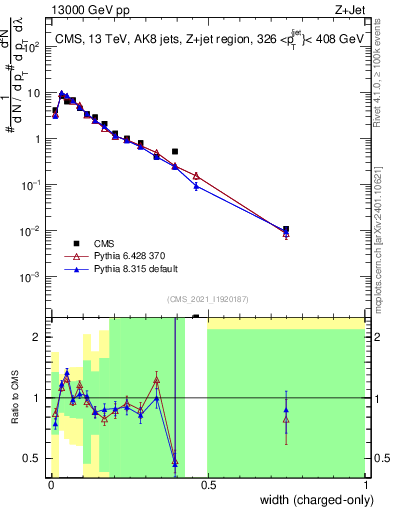 Plot of j.width.c in 13000 GeV pp collisions