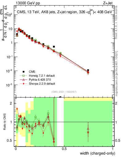 Plot of j.width.c in 13000 GeV pp collisions