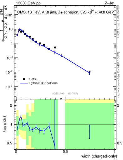 Plot of j.width.c in 13000 GeV pp collisions