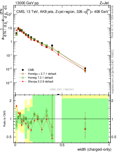 Plot of j.width.c in 13000 GeV pp collisions