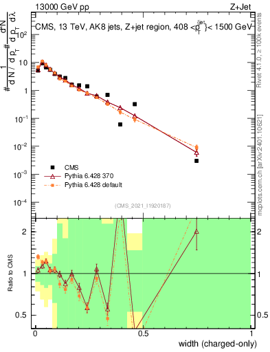 Plot of j.width.c in 13000 GeV pp collisions