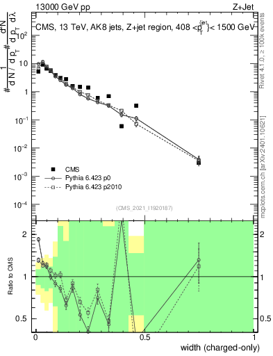 Plot of j.width.c in 13000 GeV pp collisions