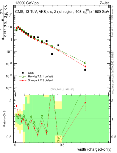 Plot of j.width.c in 13000 GeV pp collisions