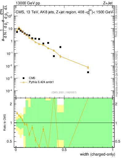 Plot of j.width.c in 13000 GeV pp collisions