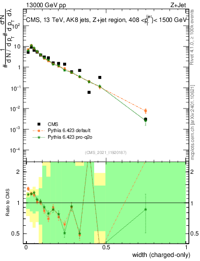 Plot of j.width.c in 13000 GeV pp collisions