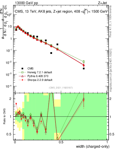 Plot of j.width.c in 13000 GeV pp collisions