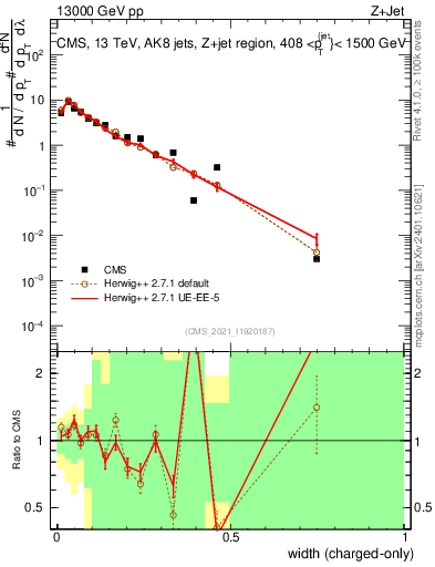 Plot of j.width.c in 13000 GeV pp collisions