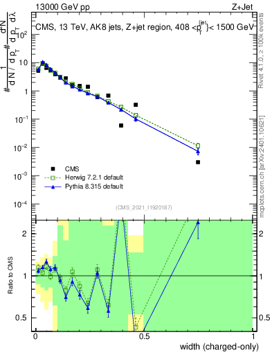 Plot of j.width.c in 13000 GeV pp collisions