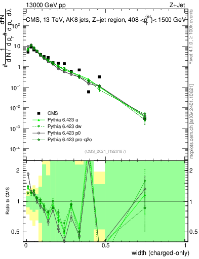 Plot of j.width.c in 13000 GeV pp collisions