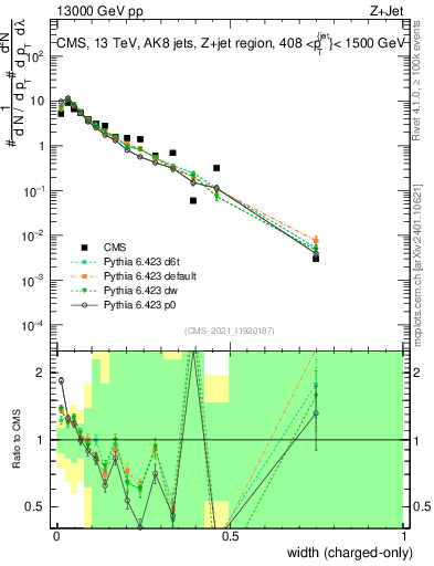 Plot of j.width.c in 13000 GeV pp collisions